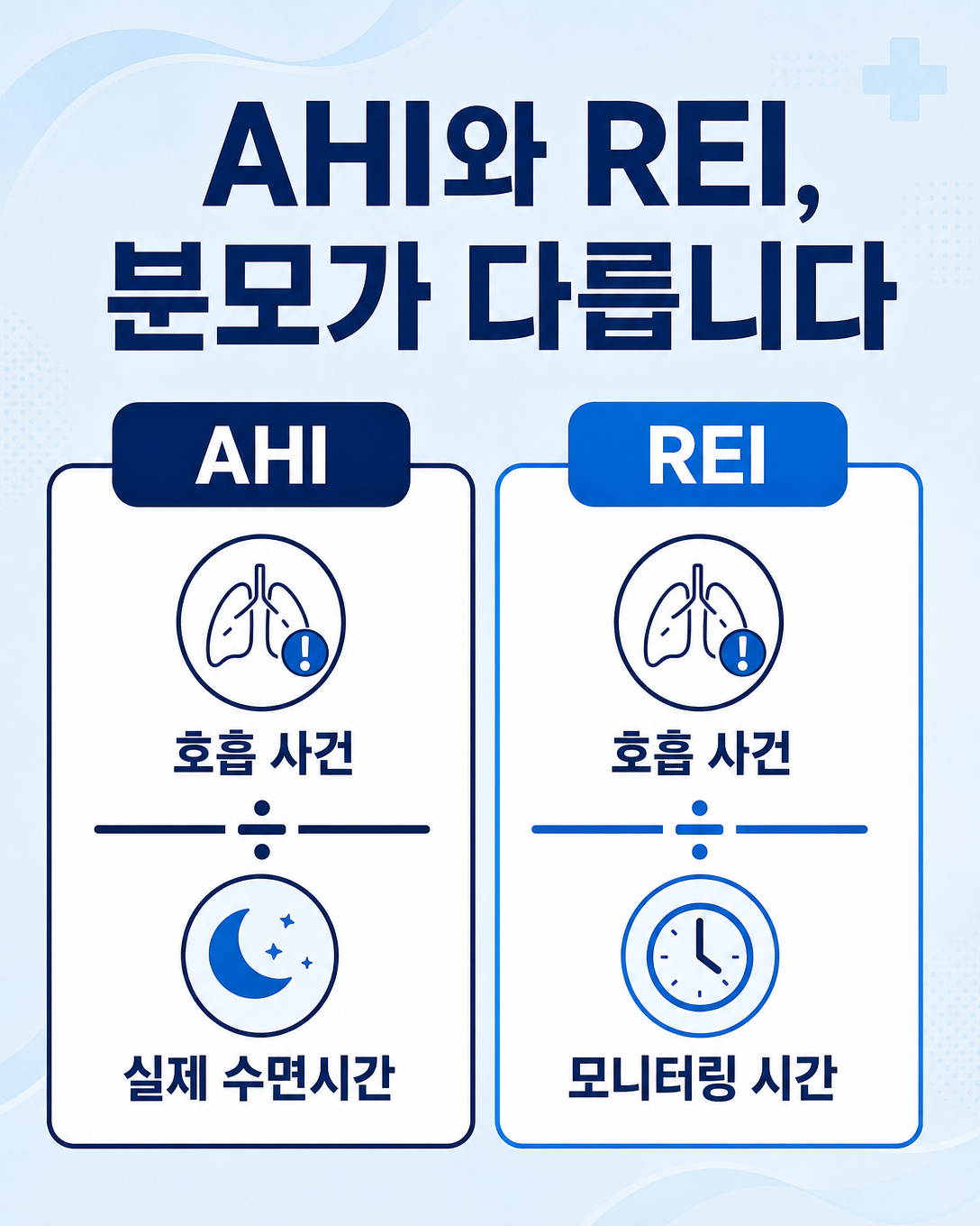총수면시간을 사용하는 AHI와 모니터링 시간을 사용하는 REI의 계산 차이