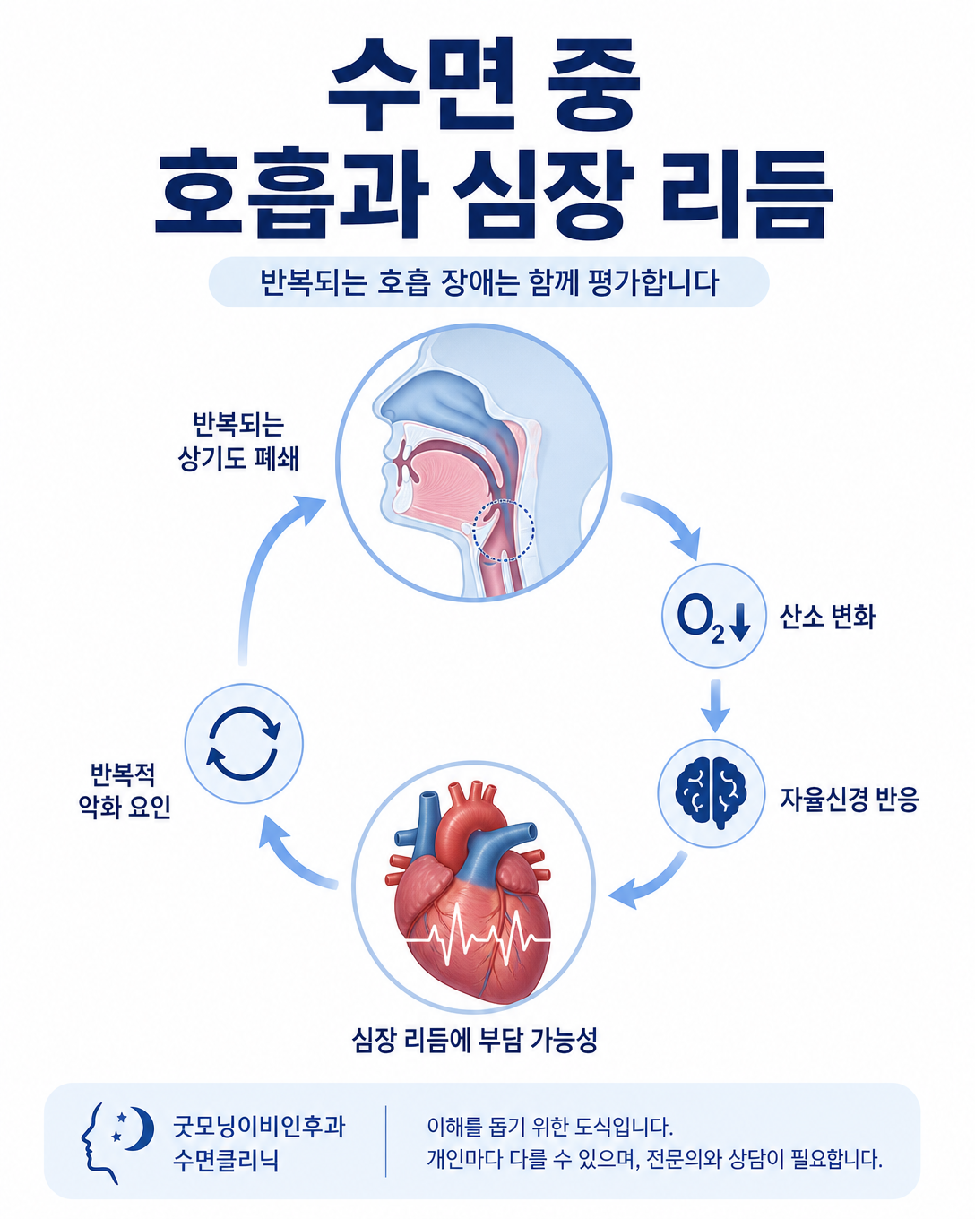 수면 중 상기도 폐쇄와 산소 변화가 심장 리듬에 영향을 줄 수 있음을 설명한 교육 도식