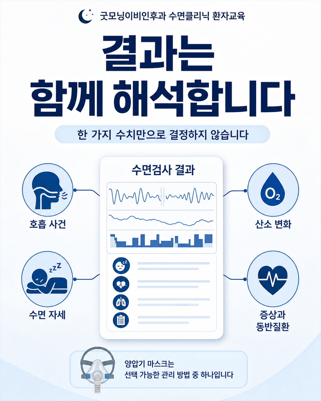 수면무호흡증 검사 결과를 호흡 사건과 산소 변화, 증상 및 동반질환과 함께 해석하는 과정