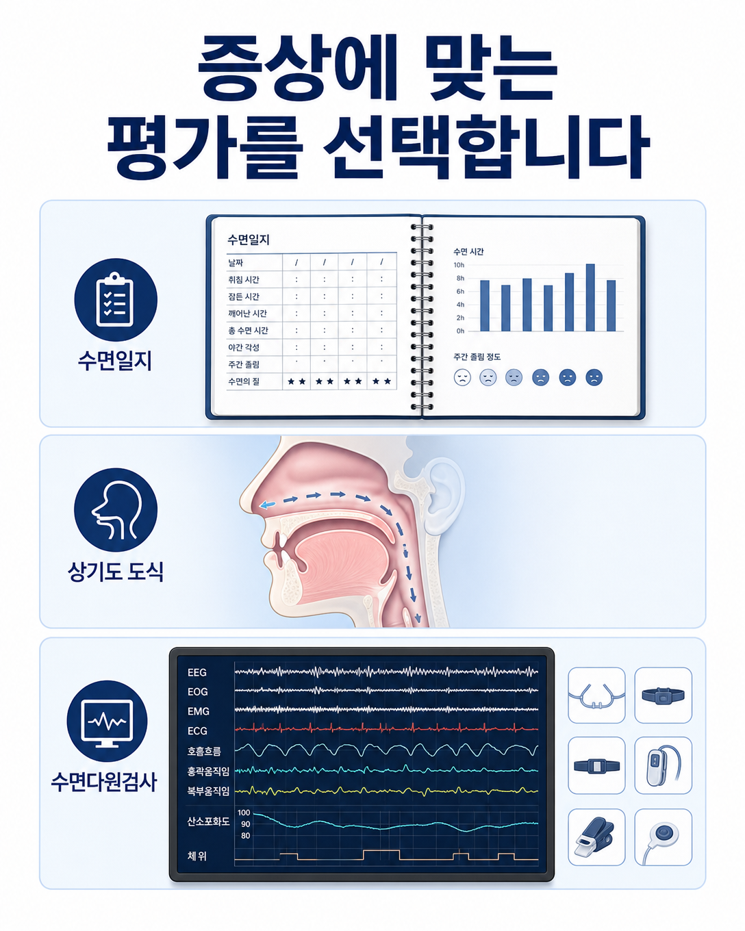수면일지와 상기도 평가, 수면다원검사 등 증상에 따라 선택하는 수면질환 검사