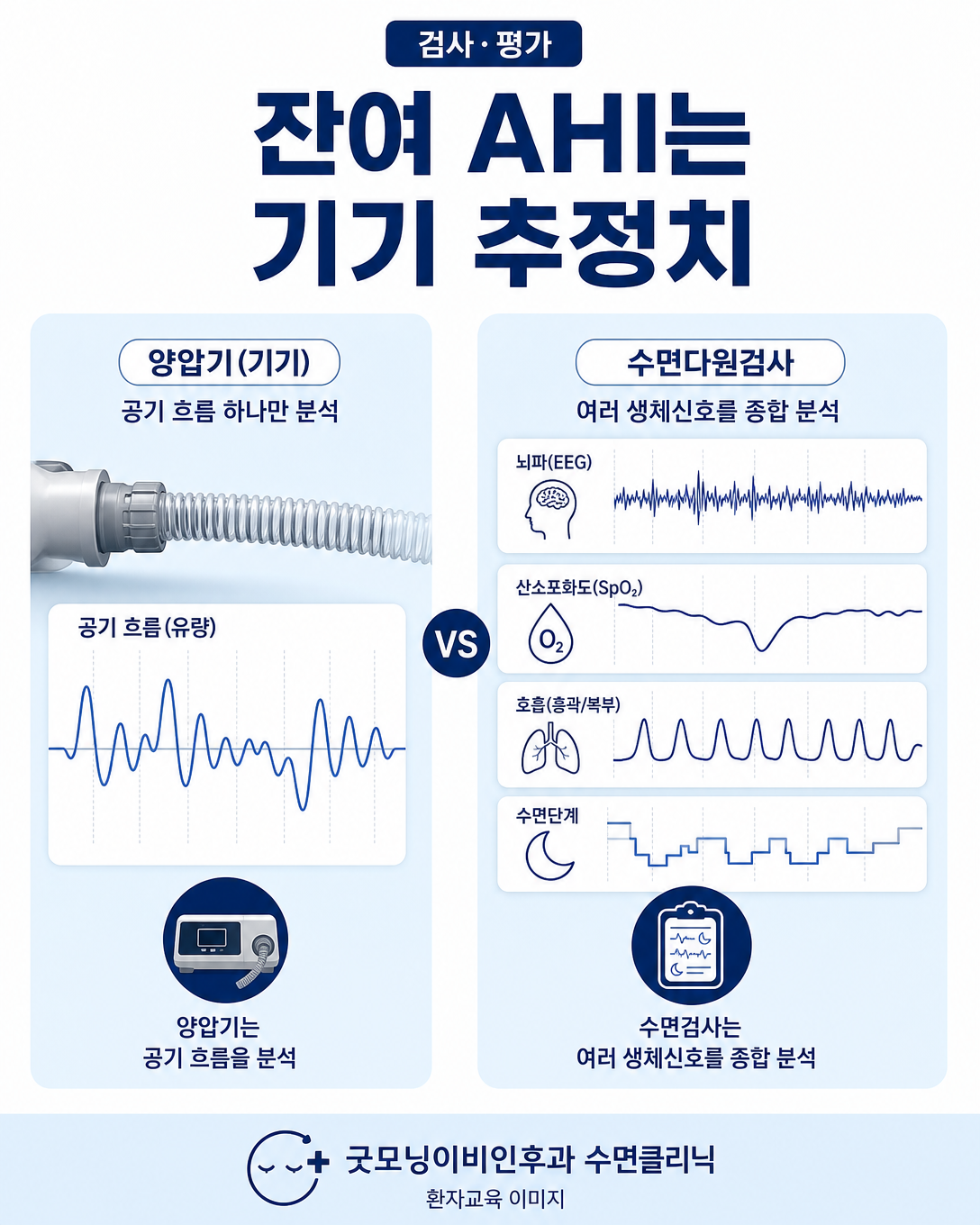 양압기 잔여 AHI 추정과 수면다원검사의 생체신호 측정 차이를 보여주는 도식