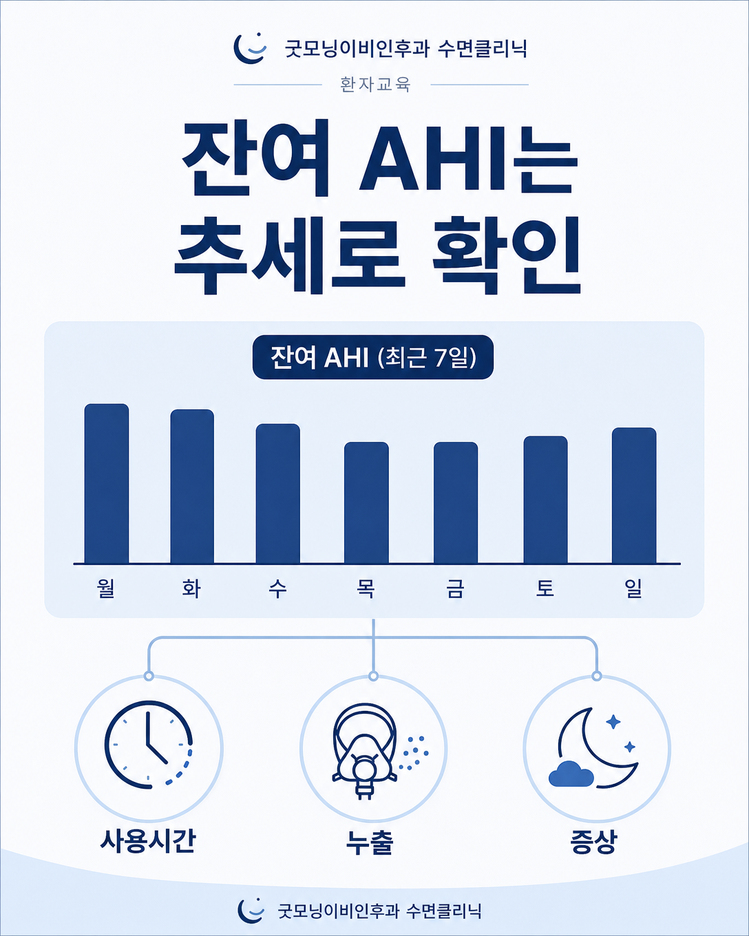 양압기 잔여 AHI를 사용시간, 누출, 증상과 함께 해석하는 일주일 추세