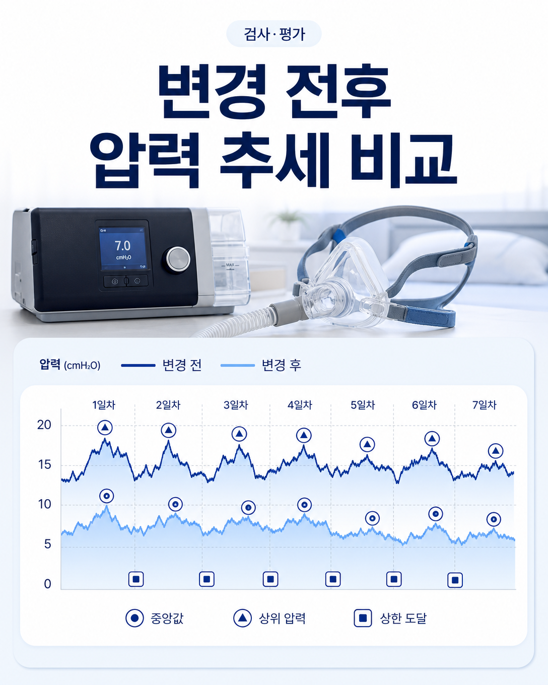 양압기 마스크 변경 전후 평균 압력과 상위 백분위 압력 추세를 비교하는 도식