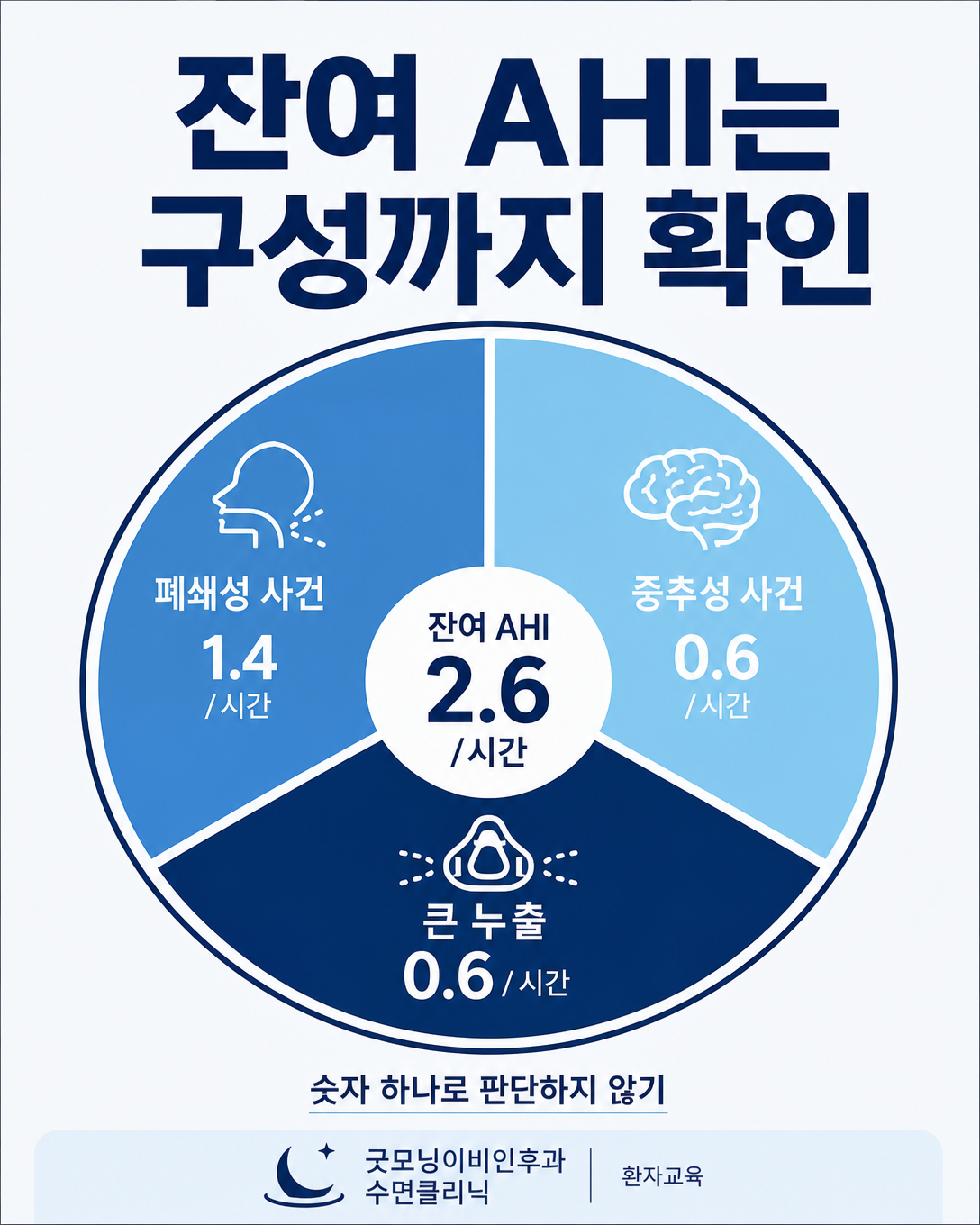 양압기 잔여 AHI를 폐쇄성 사건, 중추성 사건과 누출로 나누어 해석하는 도식