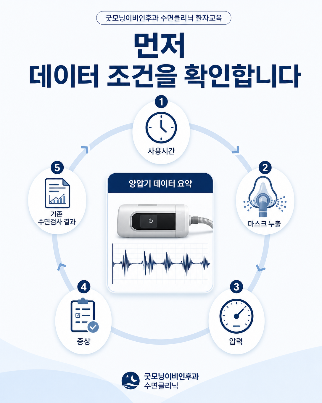 양압기 중추성 무호흡 표시를 평가할 때 확인하는 사용시간 누출 압력과 증상