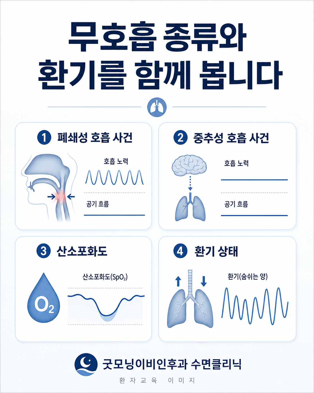폐쇄성 무호흡, 중추성 무호흡, 산소포화도와 환기 상태를 함께 해석하는 그림