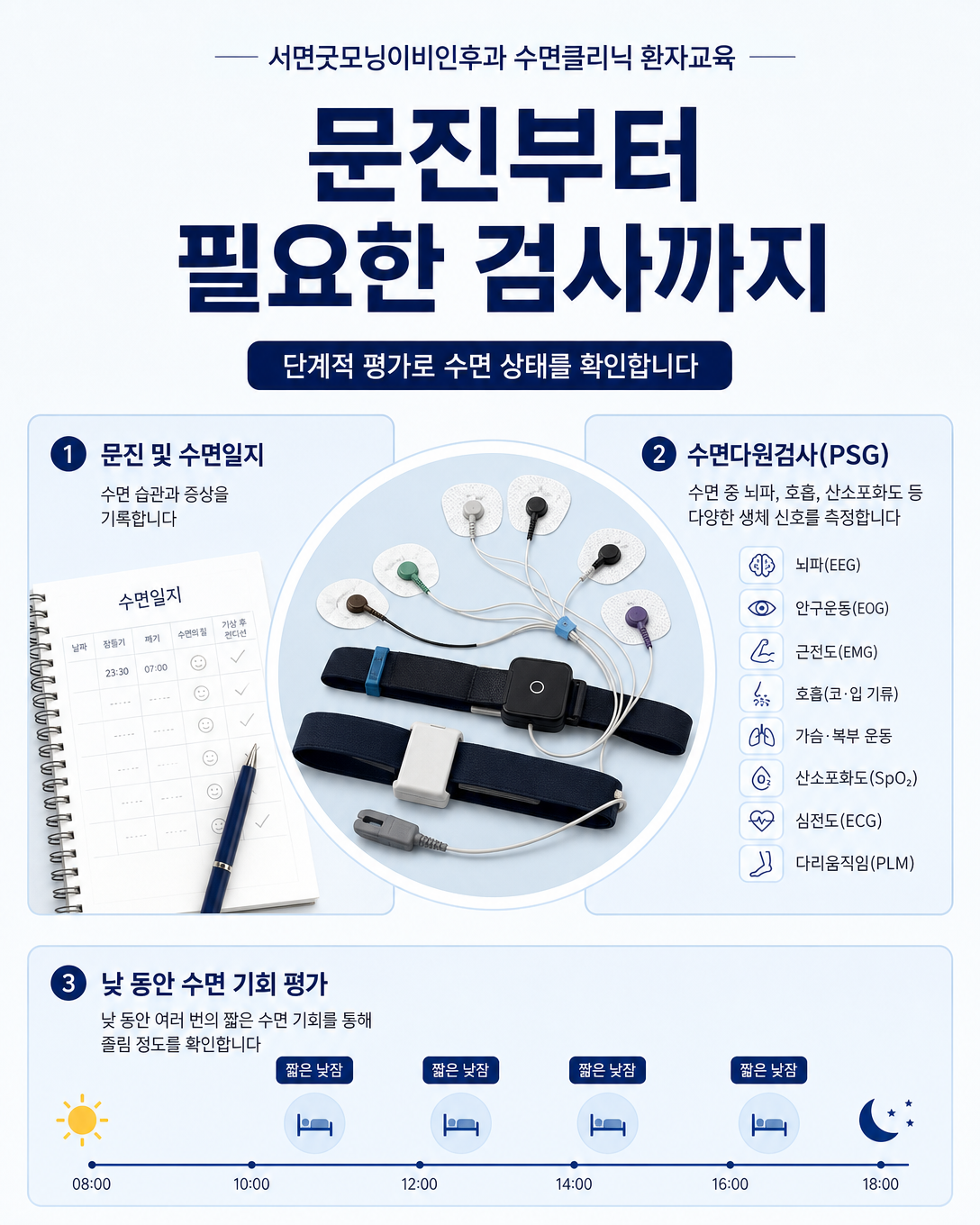 수면일지와 수면다원검사, 다중수면잠복기검사를 이용한 주간졸림 평가 과정