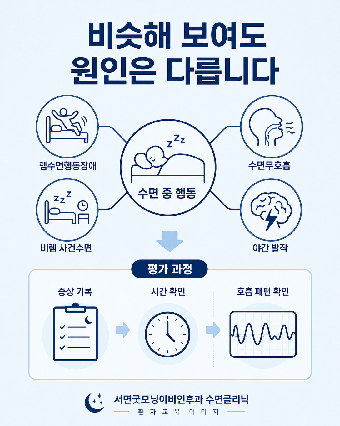 렘수면행동장애와 수면무호흡, 비렘 사건수면, 야간 발작의 감별 항목