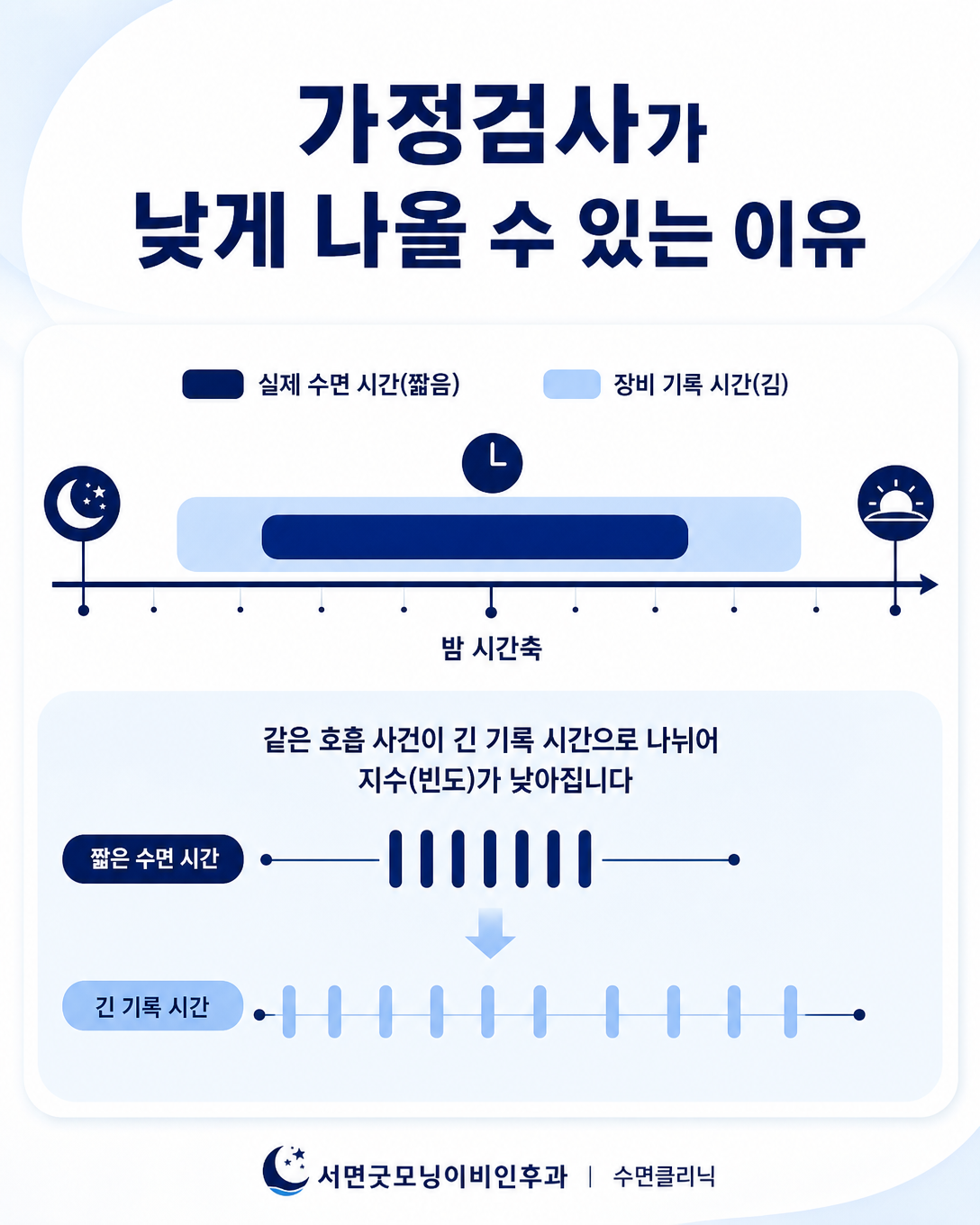 가정 수면무호흡검사의 기록시간이 실제 수면시간보다 길어 결과가 낮게 추정될 수 있음을 설명하는 도식