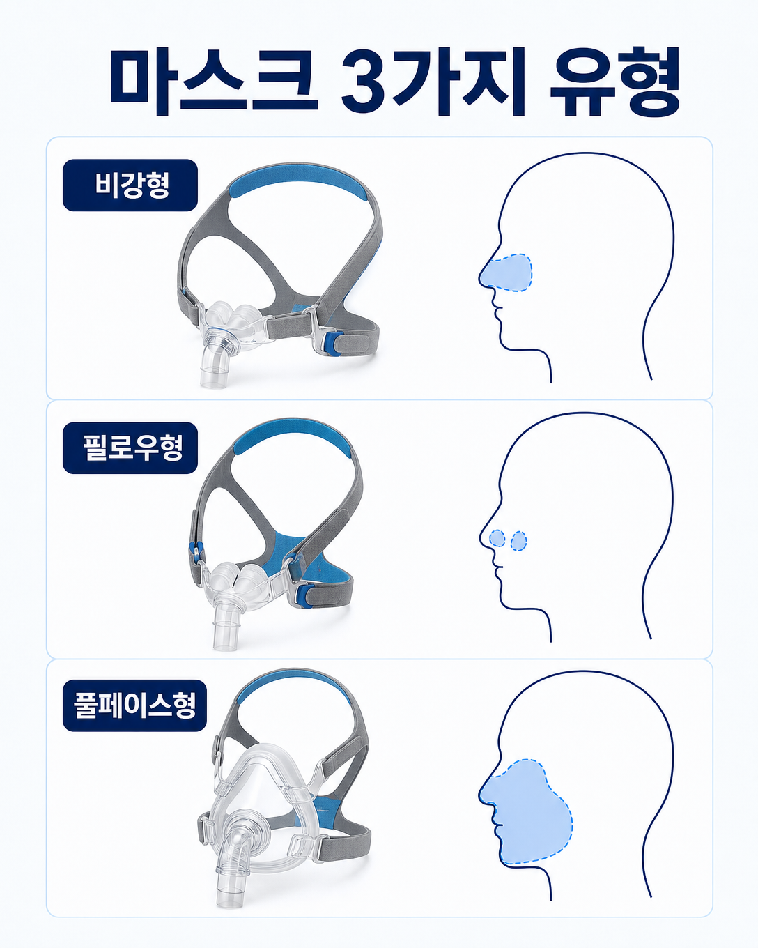 비강형과 비강 필로우형, 풀페이스형 양압기 마스크의 구조 비교