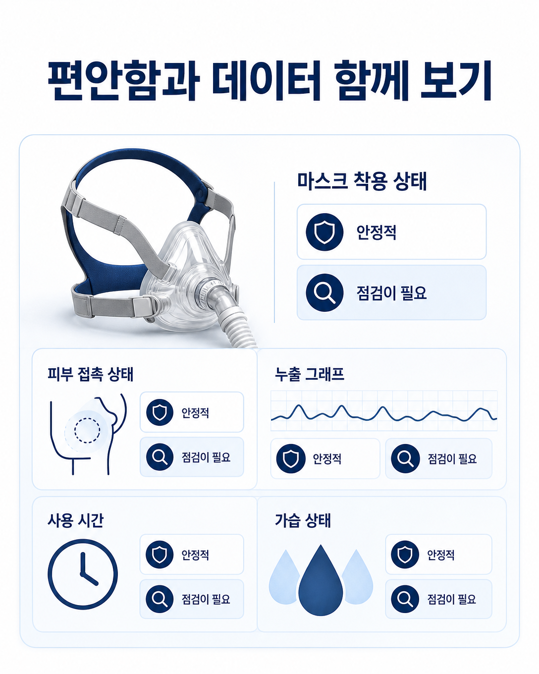 양압기 마스크의 편안함과 누출, 사용시간, 가습 상태를 함께 점검하는 이미지
