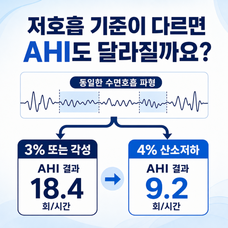 부산 수면다원검사, 저호흡 기준이 다르면 AHI도 달라질까요? | 서면굿모닝이비인후과