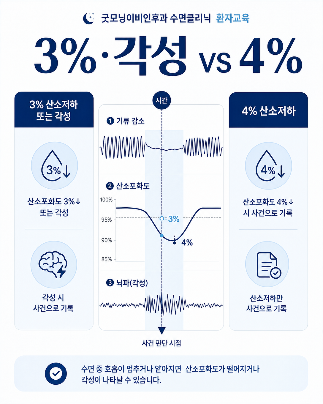 3% 산소저하 또는 각성 기준과 4% 산소저하 기준의 차이