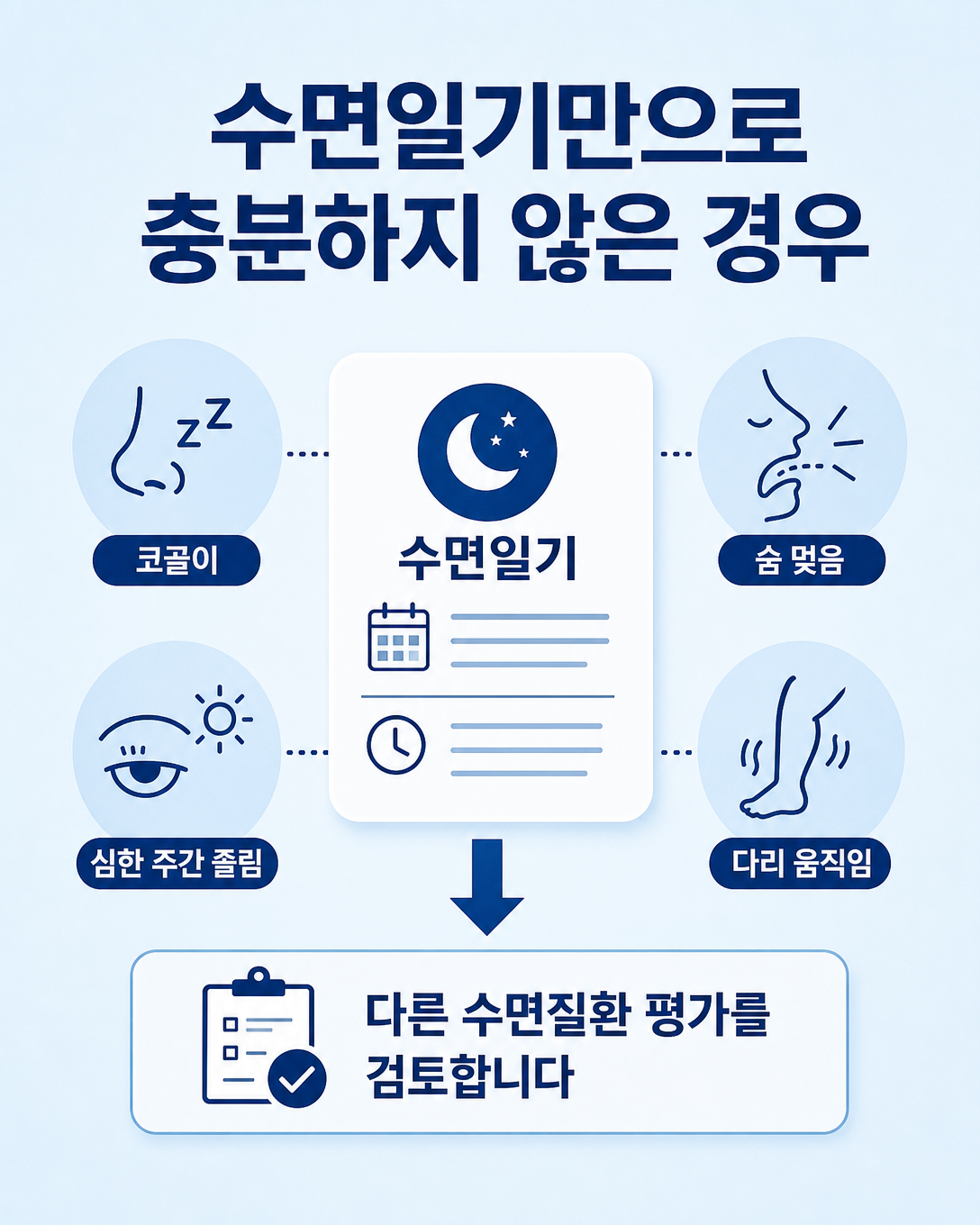 코골이와 주간 졸림 등 추가 평가가 필요한 증상을 보여주는 이미지