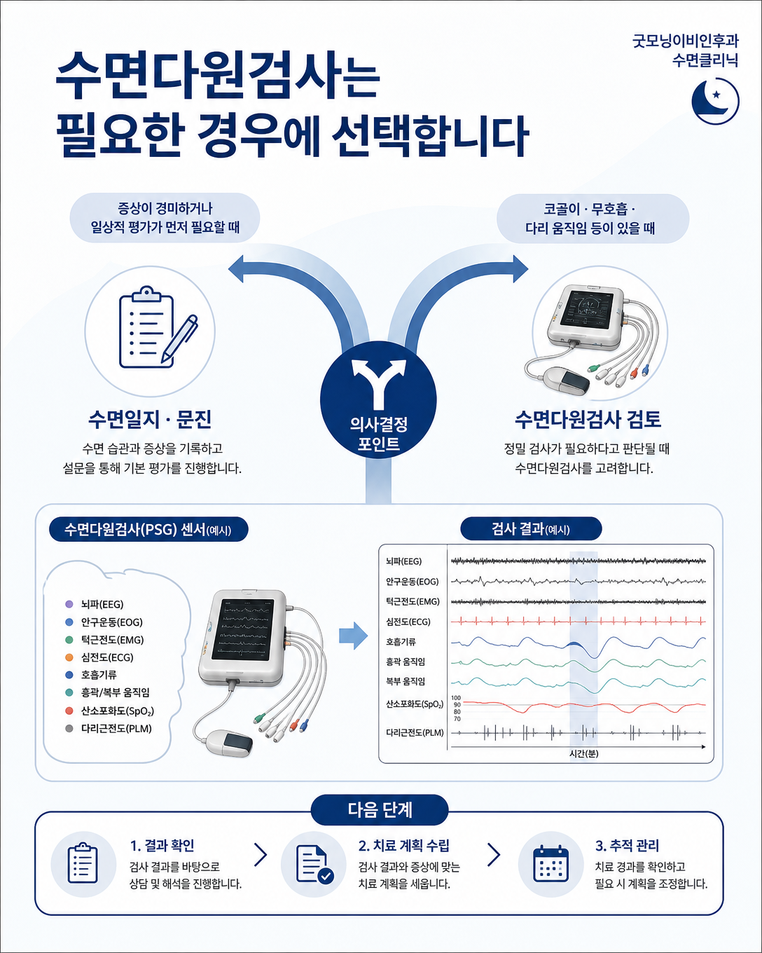 불면 문진과 수면일지 평가 후 필요한 경우 수면다원검사를 선택하는 과정