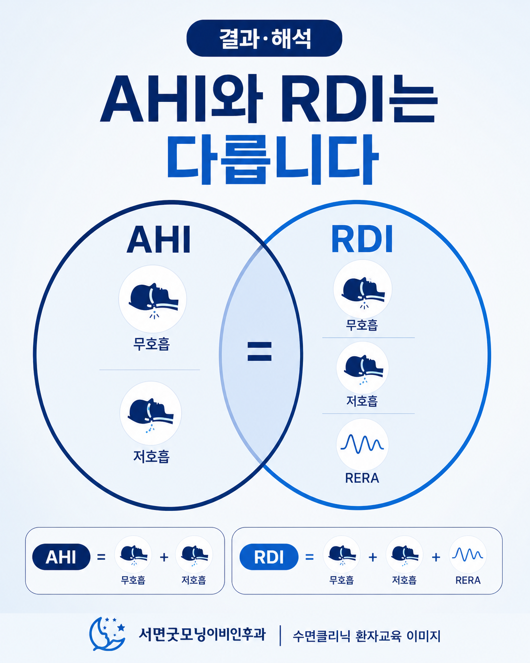 수면검사에서 무호흡과 저호흡을 반영하는 AHI와 RERA까지 포함할 수 있는 RDI의 차이