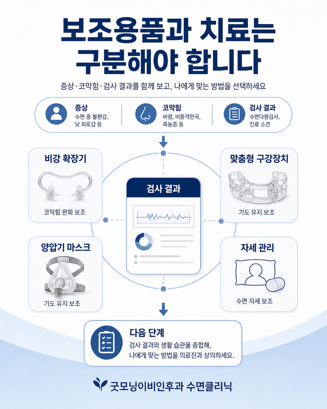 보조용품과 양압기 및 맞춤형 구강장치 등 관리 방법을 검사 결과에 따라 선택하는 과정