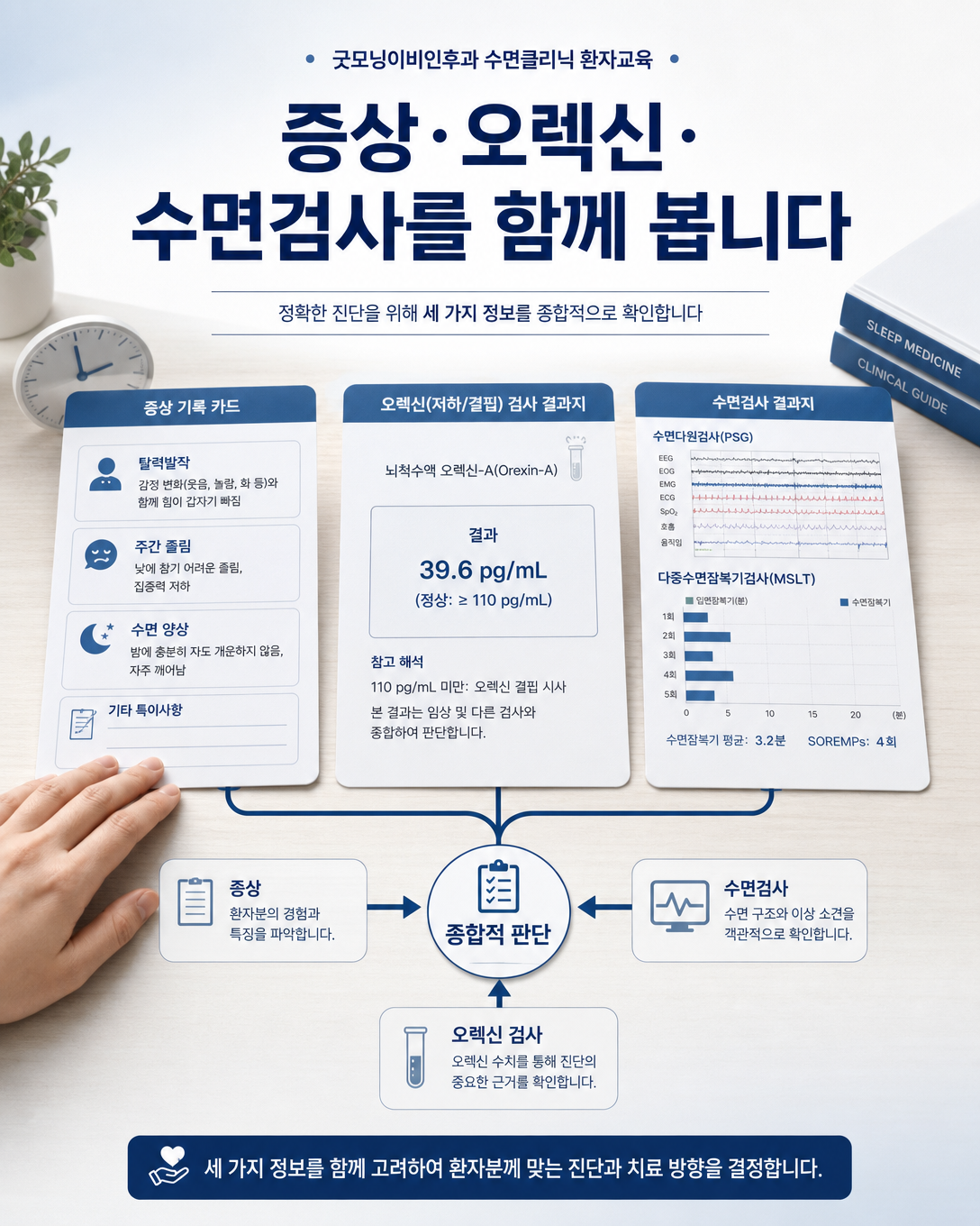 탈력발작 증상과 오렉신 수치, 수면검사 결과를 종합해 기면증 유형을 판단하는 진료 관점 이미지