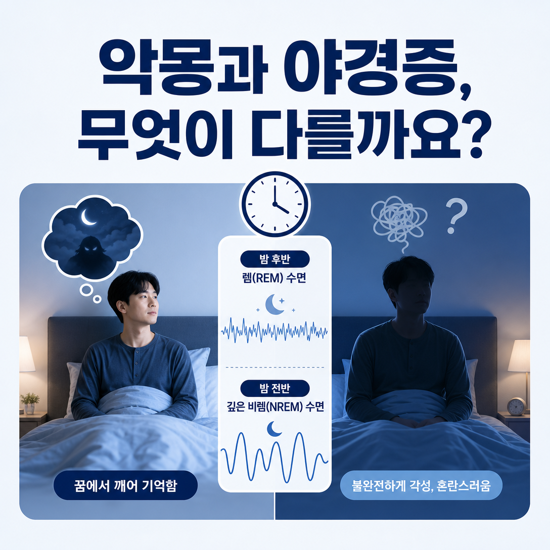 악몽과 야경증의 꿈 기억, 각성 상태와 발생 시간 차이를 비교한 대표 이미지