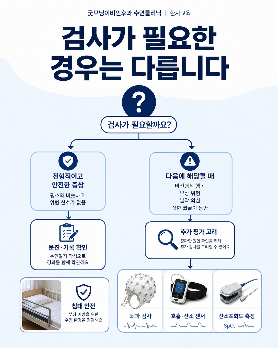 악몽과 야경증에서 문진과 수면다원검사 필요성을 개별적으로 판단하는 흐름도