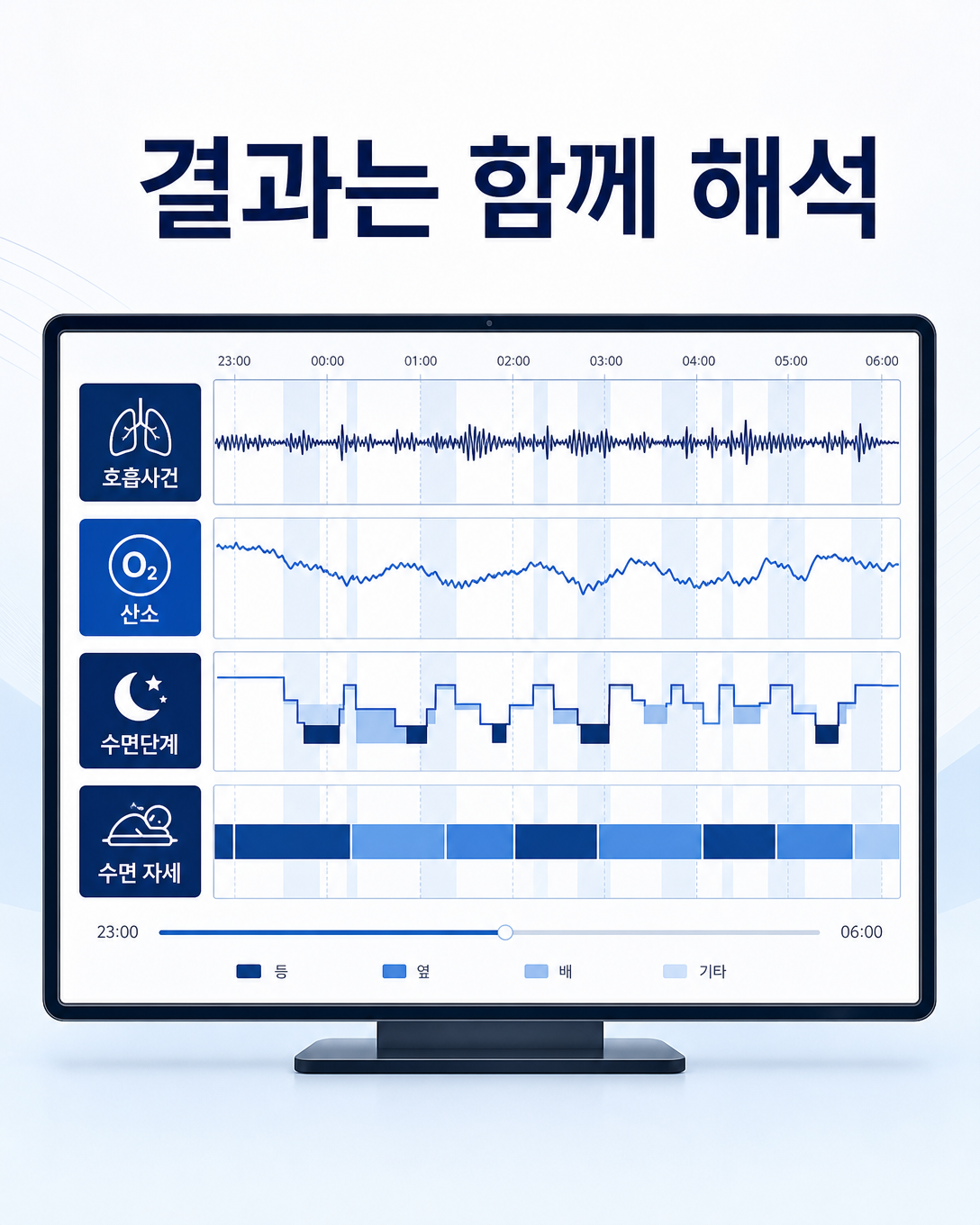 호흡사건, 산소포화도, 수면단계와 자세를 함께 해석하는 수면검사 결과 도식