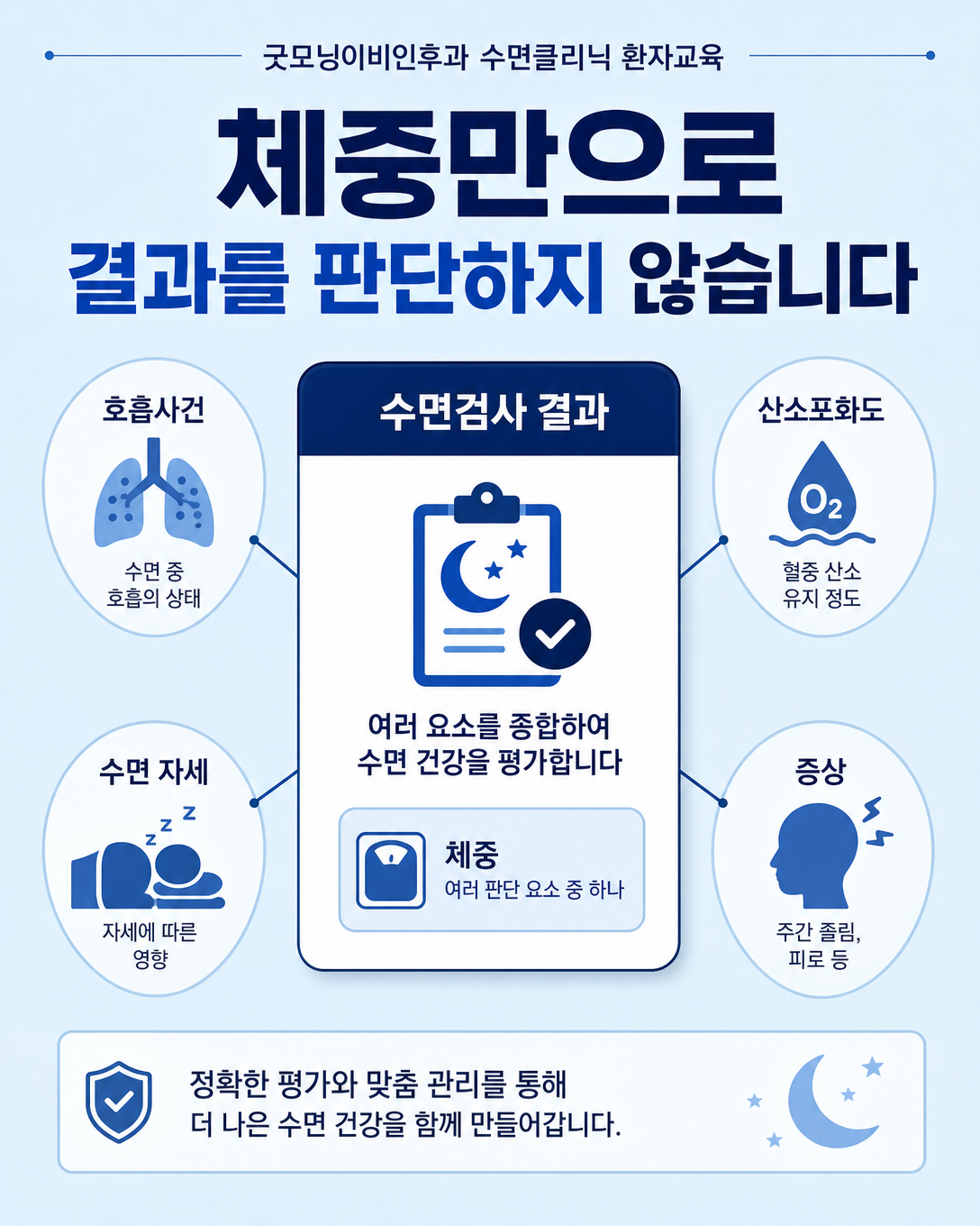 체중과 호흡사건, 산소포화도, 수면 자세를 함께 해석하는 수면검사 결과 도식