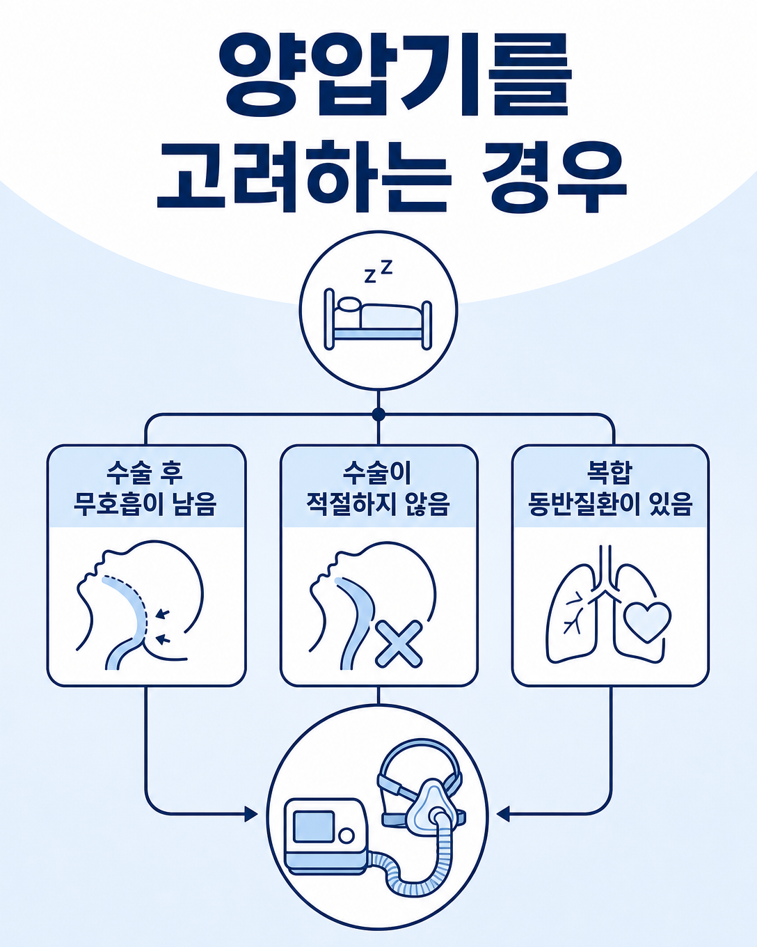 소아 수면무호흡증에서 수술 후 잔여 무호흡 등 양압기를 고려하는 상황