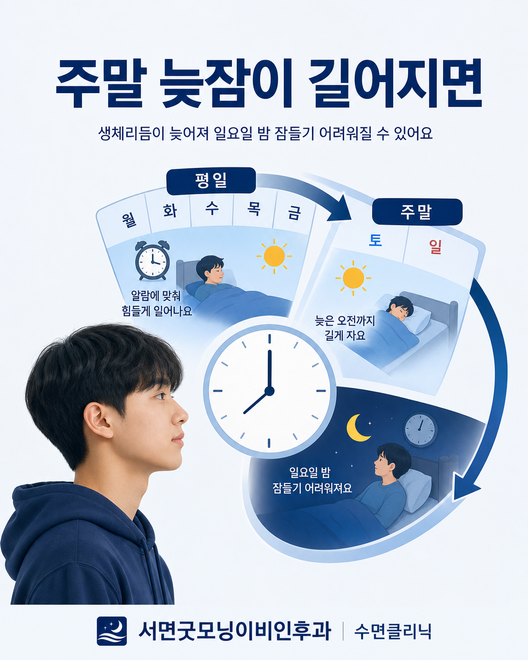 주말 늦잠과 불규칙한 취침 일정이 아이의 수면 리듬에 미치는 영향을 나타낸 이미지