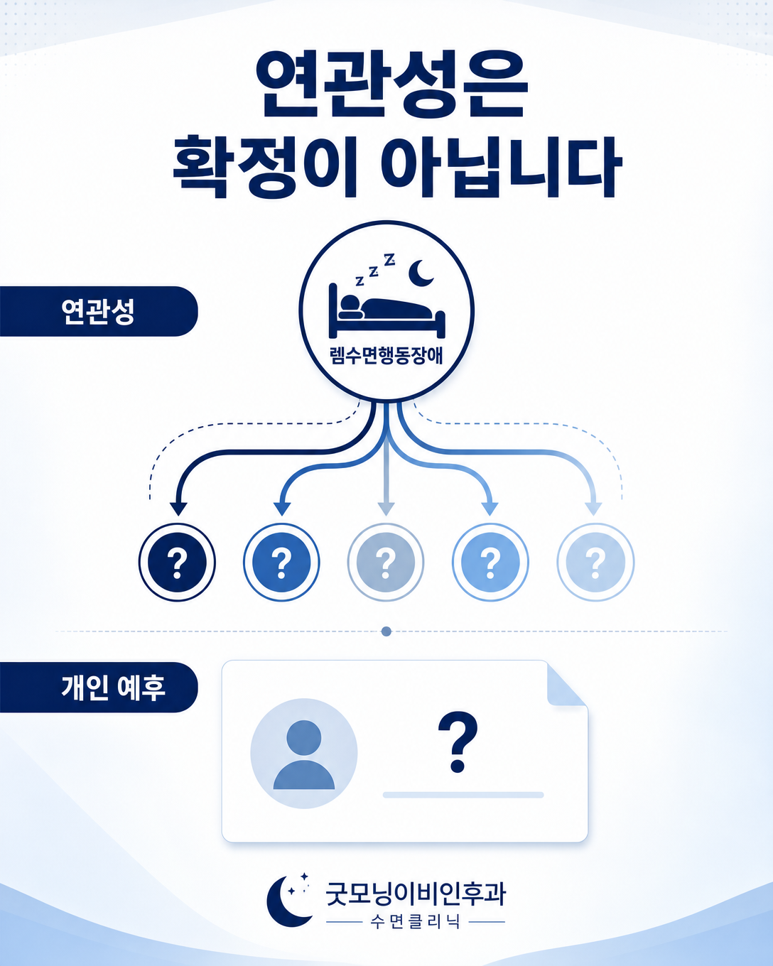 렘수면행동장애와 신경퇴행성 질환의 연관성이 개인의 발병 확정을 뜻하지 않음을 보여주는 도식