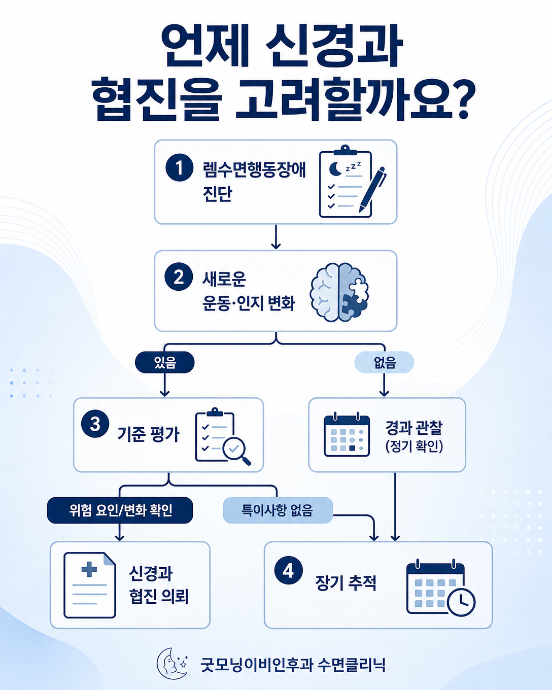 렘수면행동장애 진단 후 신경과 협진을 고려할 상황과 추적 단계를 보여주는 인포그래픽