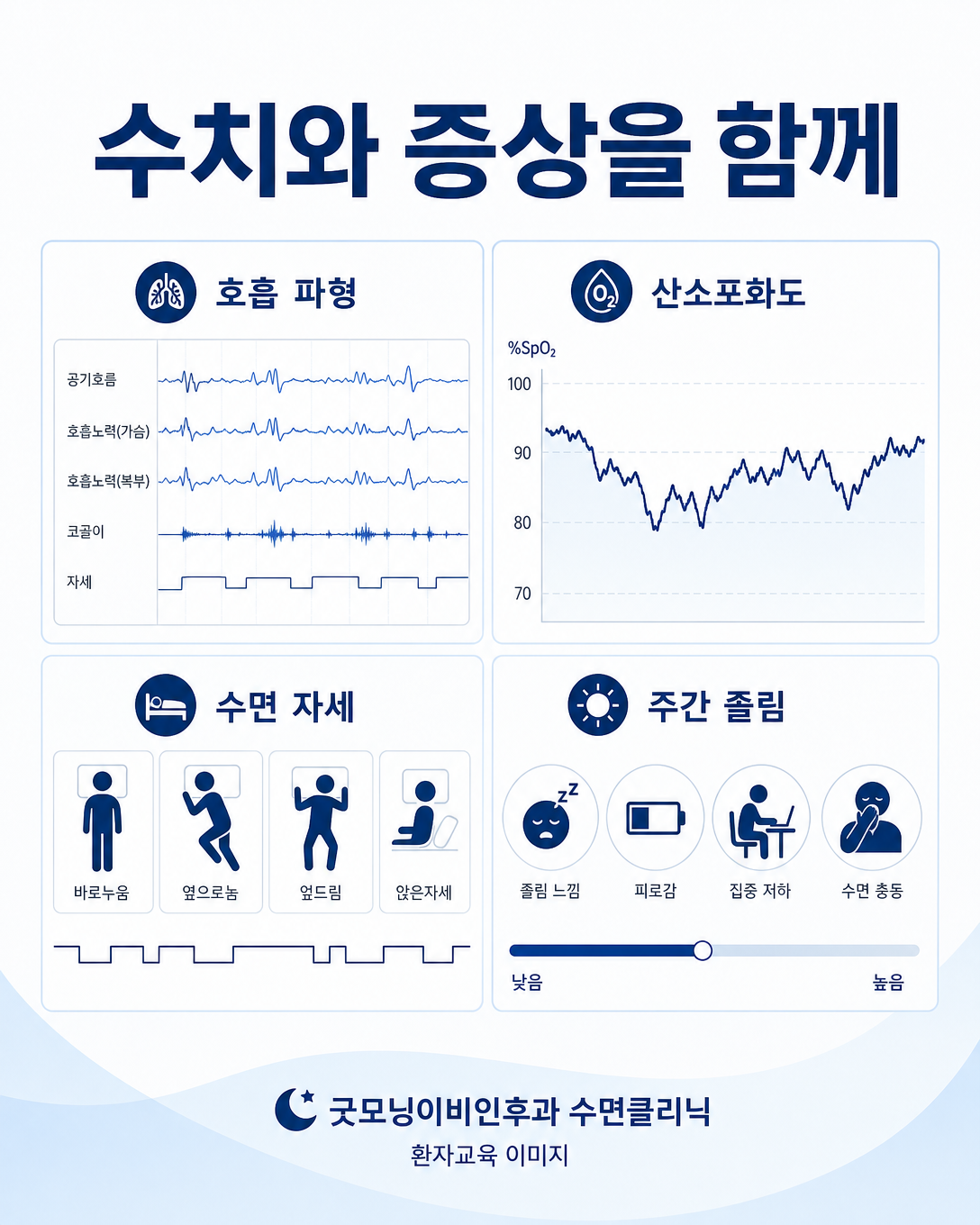 수면다원검사의 호흡 사건과 산소포화도, 자세, 증상을 함께 해석하는 방법