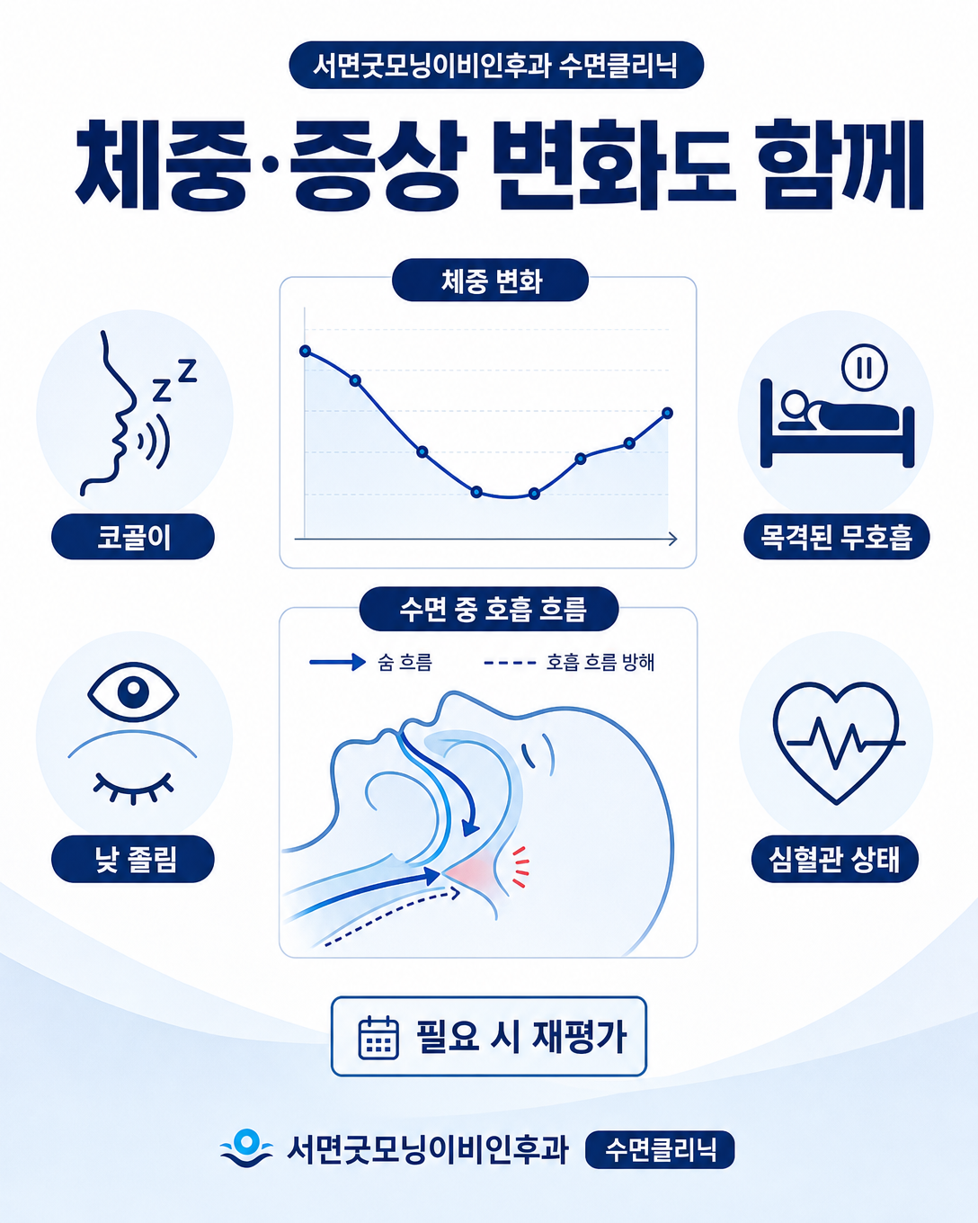 체중 변화와 코골이, 무호흡, 낮 졸림을 함께 평가하는 환자교육 이미지
