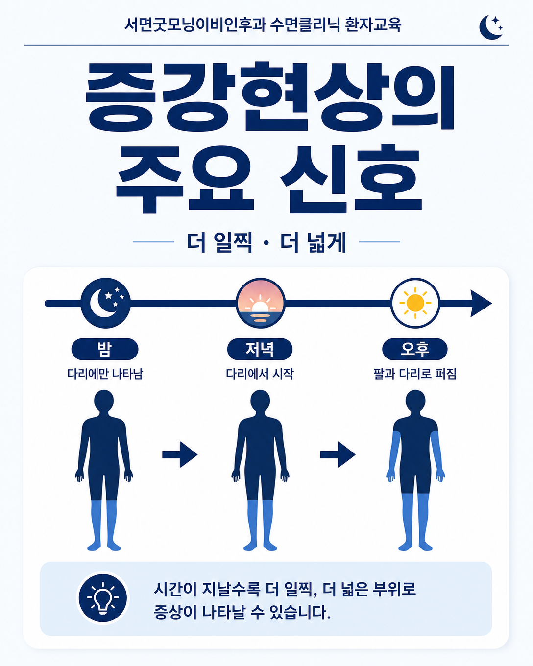 하지불안증후군 증강현상의 주요 신호인 이른 증상 시작과 팔로의 확장을 설명한 인포그래픽