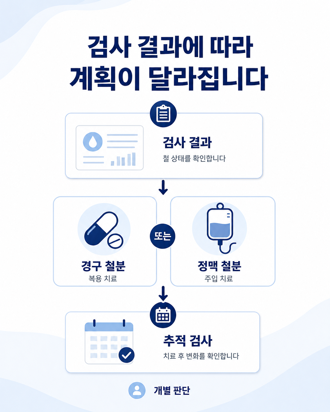 철분 검사 결과에 따라 경구 또는 정맥 철분과 추적 검사를 개별적으로 검토하는 과정