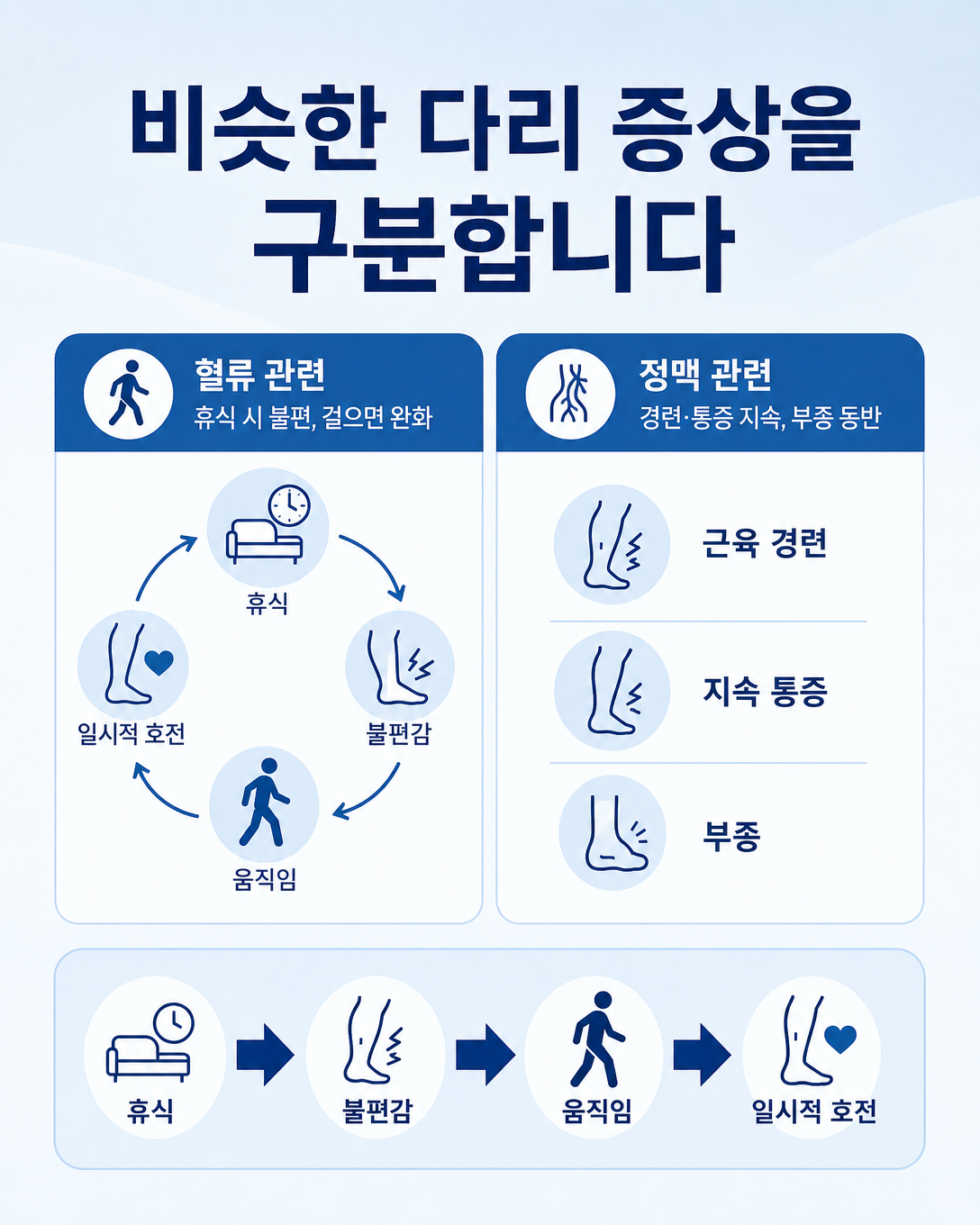 하지불안증후군과 다리 경련, 지속 통증, 부종의 증상 양상을 구분하는 교육 이미지