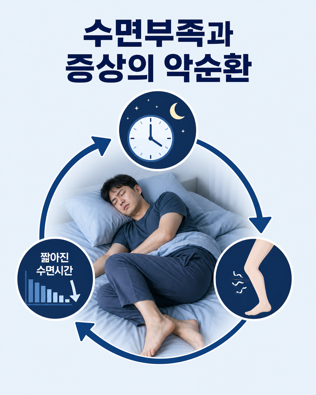 수면부족과 하지불안 증상이 서로 악순환을 만드는 과정을 나타낸 교육 이미지