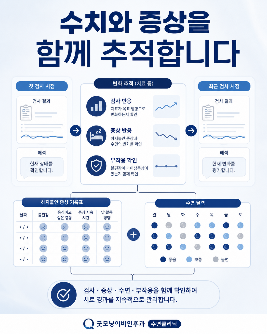 철분 치료 후 검사 수치와 하지불안 증상 및 수면 변화를 함께 추적하는 과정