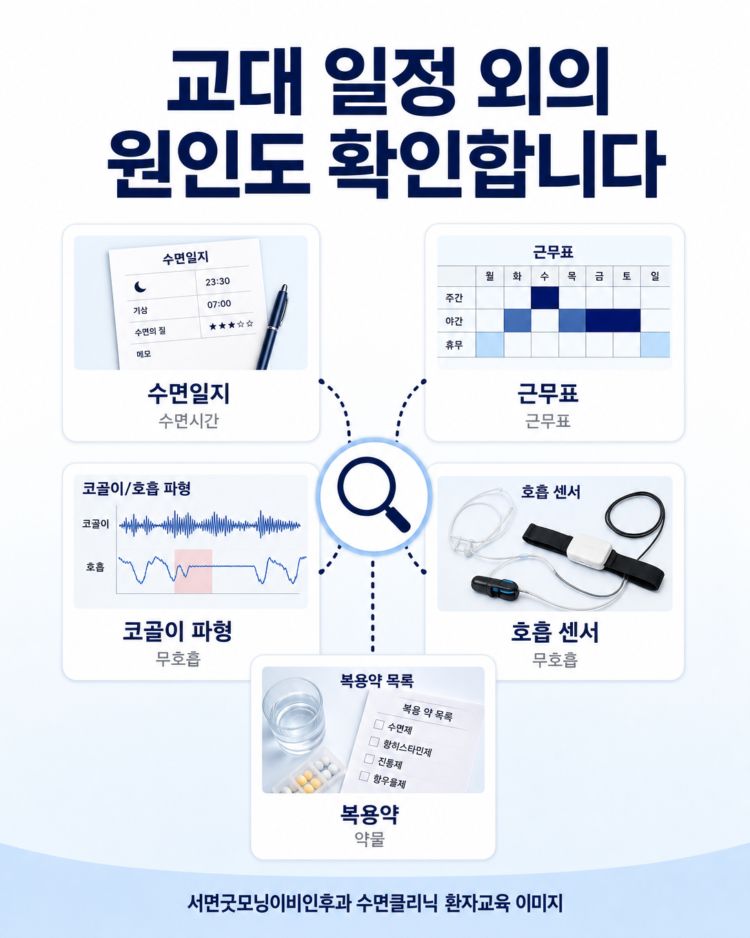 교대근무표와 수면일지, 코골이와 호흡 상태, 복용약을 함께 평가하는 도식