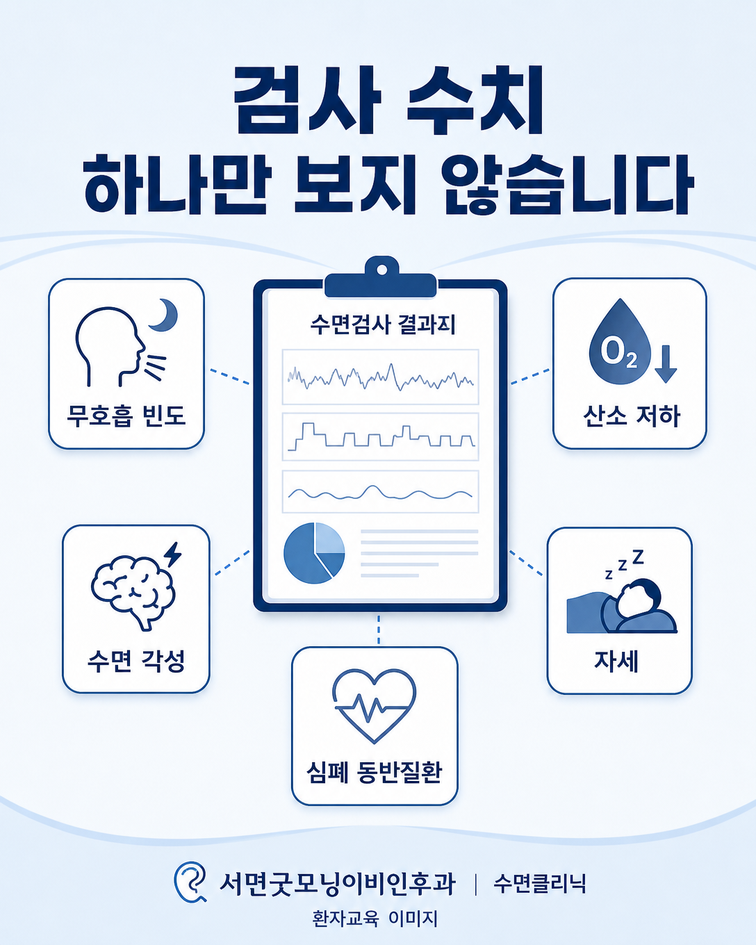 수면무호흡 검사 결과를 무호흡 빈도, 산소 저하, 수면 각성과 동반질환으로 해석하는 이미지