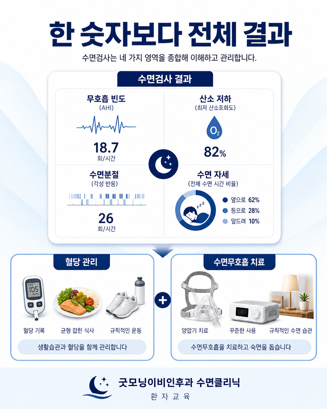 무호흡 빈도뿐 아니라 산소 저하와 수면분절을 함께 해석하고 혈당 관리를 병행하는 교육 이미지