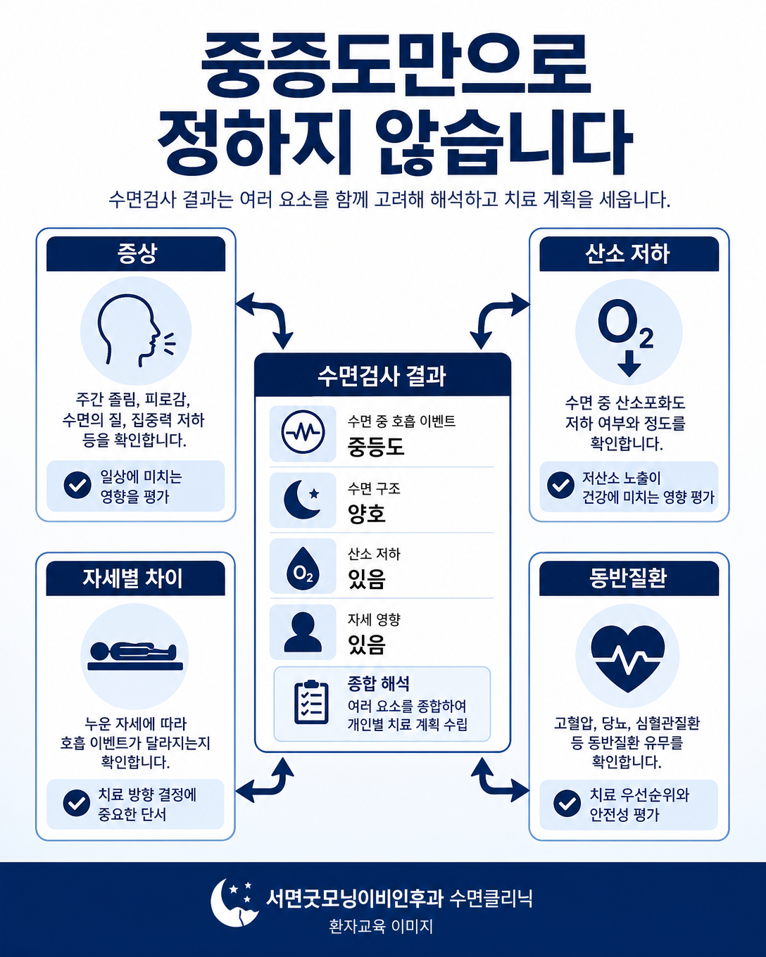 수면무호흡증 중증도와 증상, 산소 저하, 동반질환을 함께 해석하는 도식