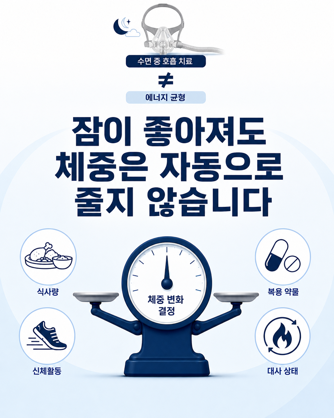식사량과 활동량, 약물과 대사 상태가 체중 변화에 함께 영향을 주는 과정을 설명한 이미지