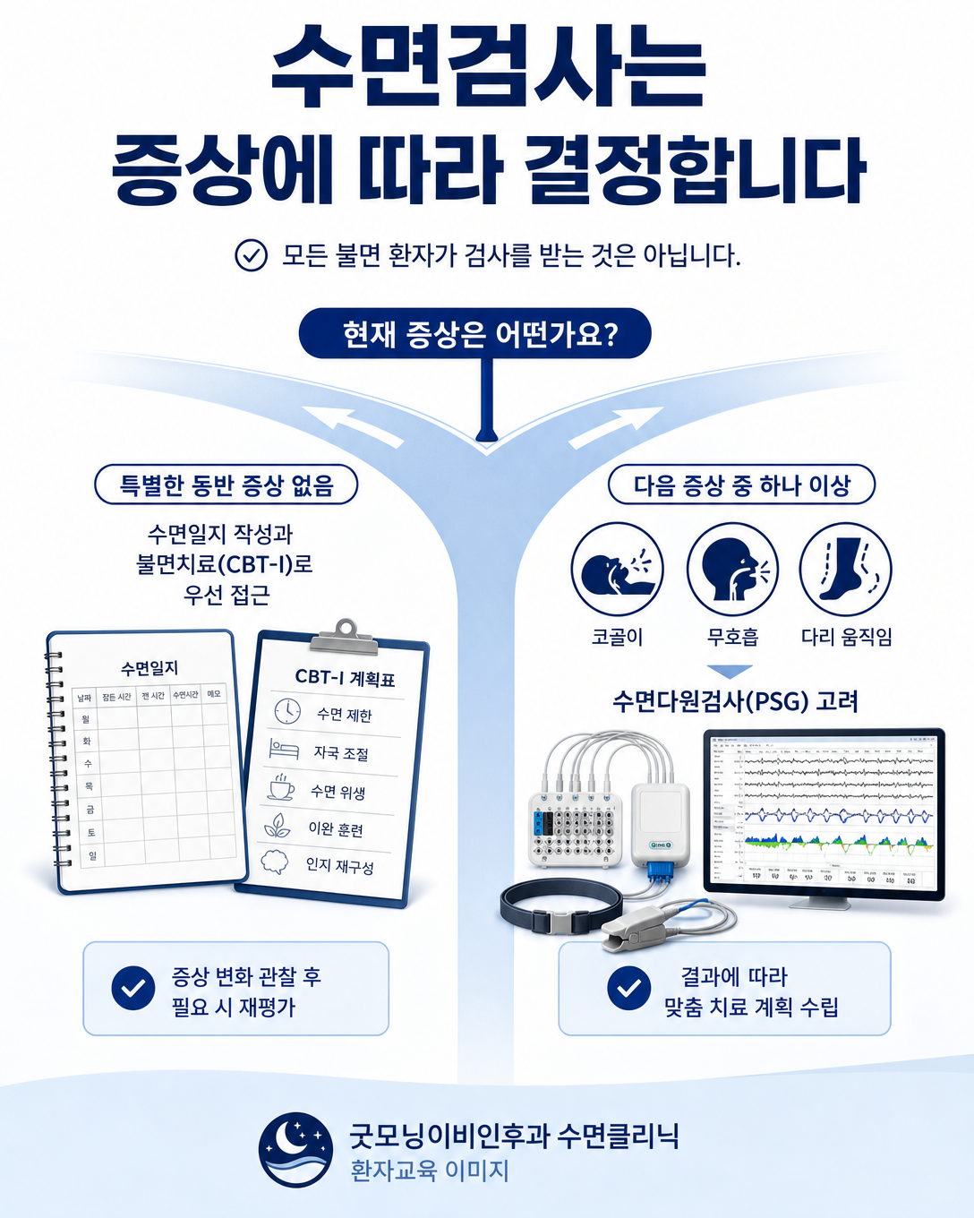 불면 증상에 따라 CBT-I와 수면다원검사 필요성을 구분하는 의사결정 인포그래픽