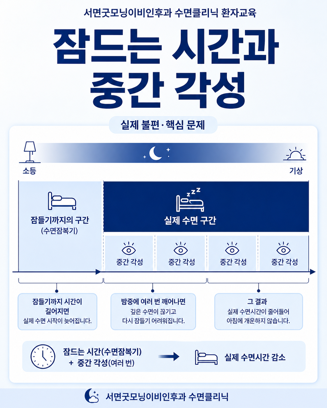 수면잠복기와 밤중 각성이 실제 수면시간에 미치는 영향을 나타낸 도식