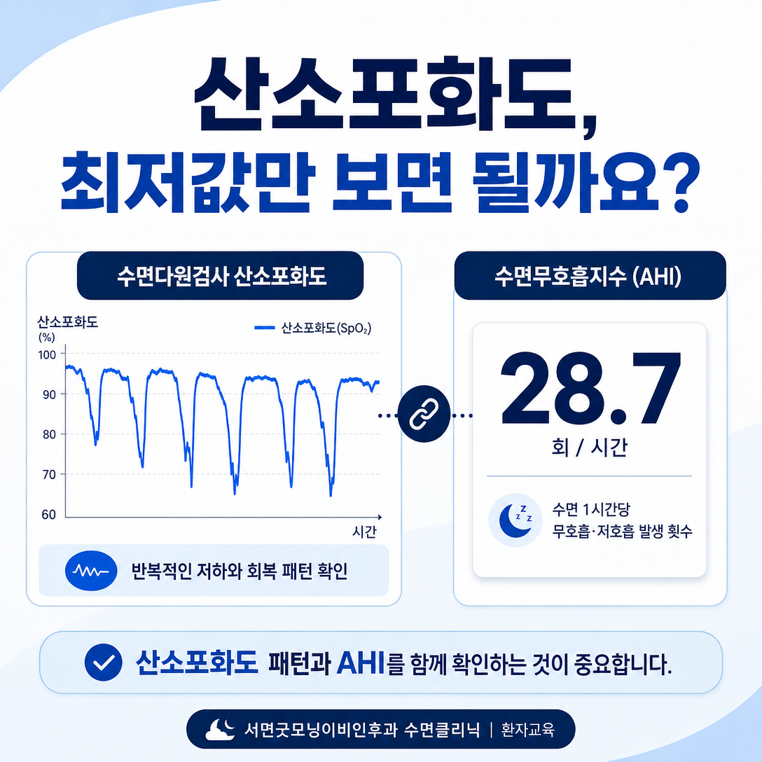 수면다원검사 산소포화도 곡선과 AHI를 함께 해석해야 함을 보여주는 대표 이미지