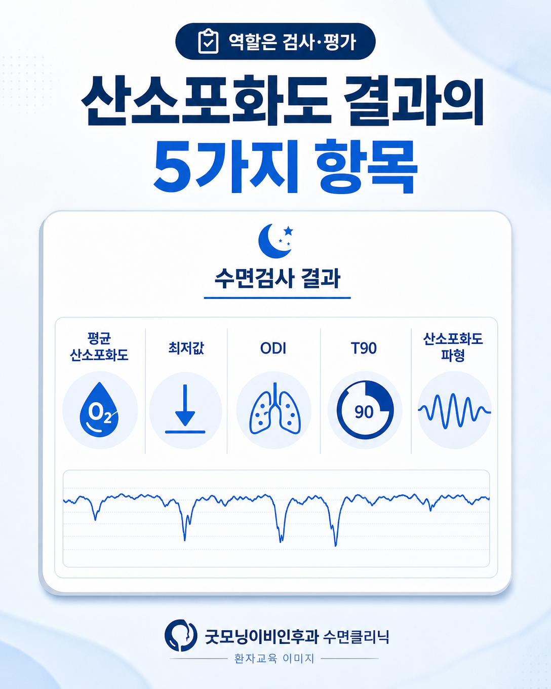 평균 산소포화도와 최저값, ODI, T90, 산소 파형을 정리한 인포그래픽