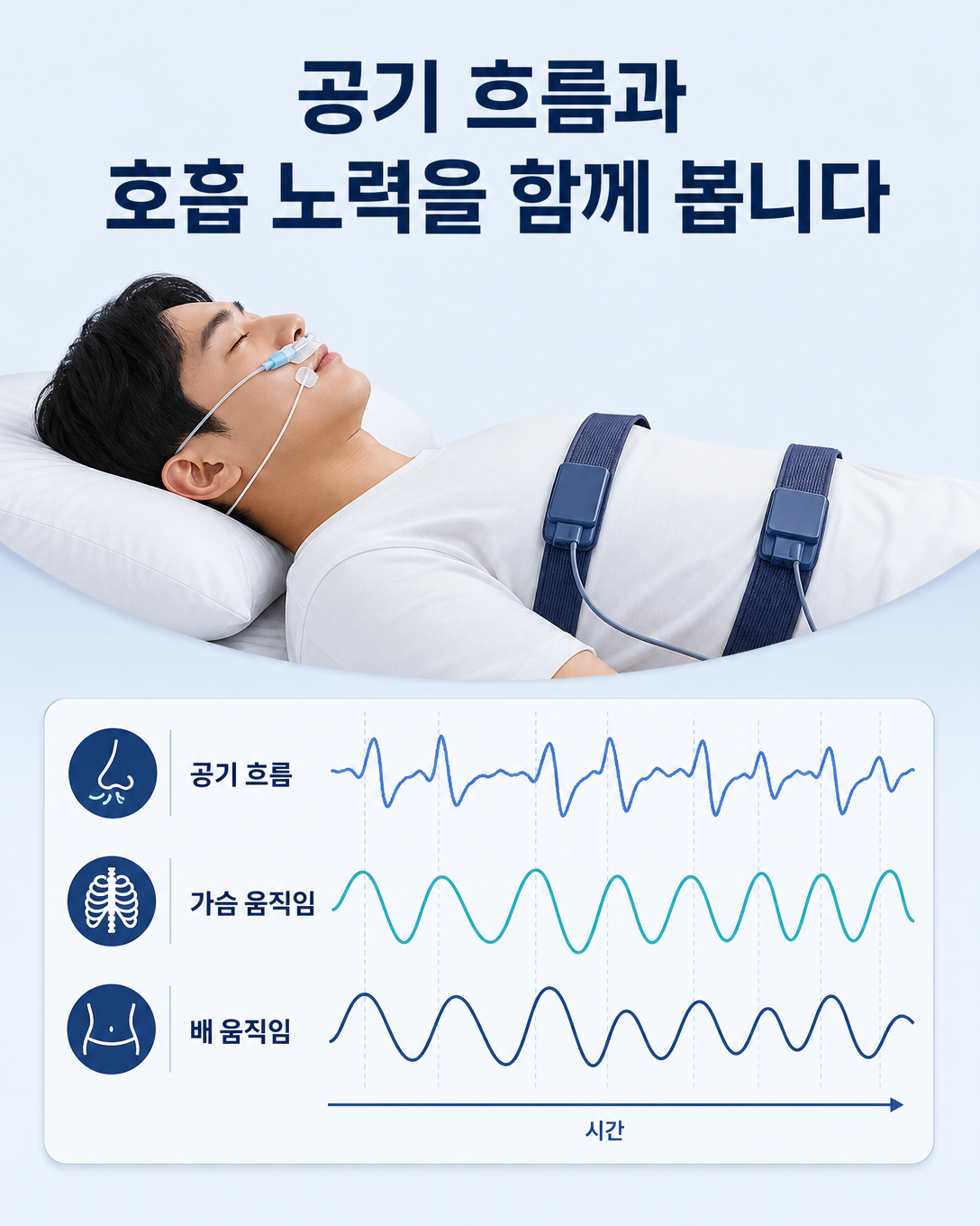 비강 공기 흐름 센서와 가슴·배 호흡 벨트로 수면 중 호흡을 측정하는 모습