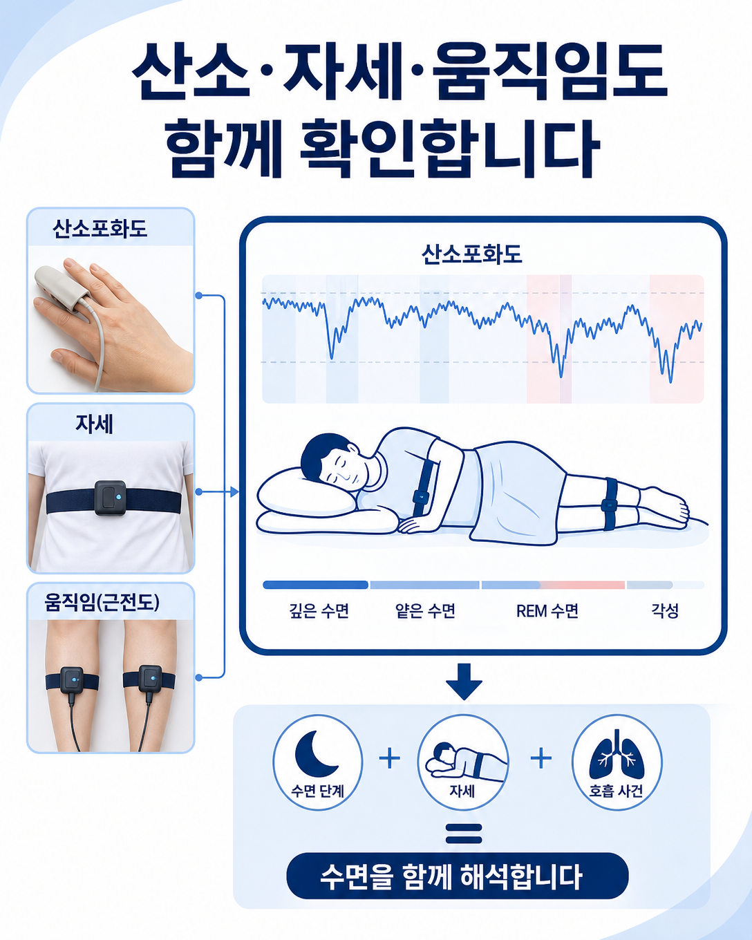 손가락 산소포화도 센서와 자세 센서, 다리 근전도 측정 항목