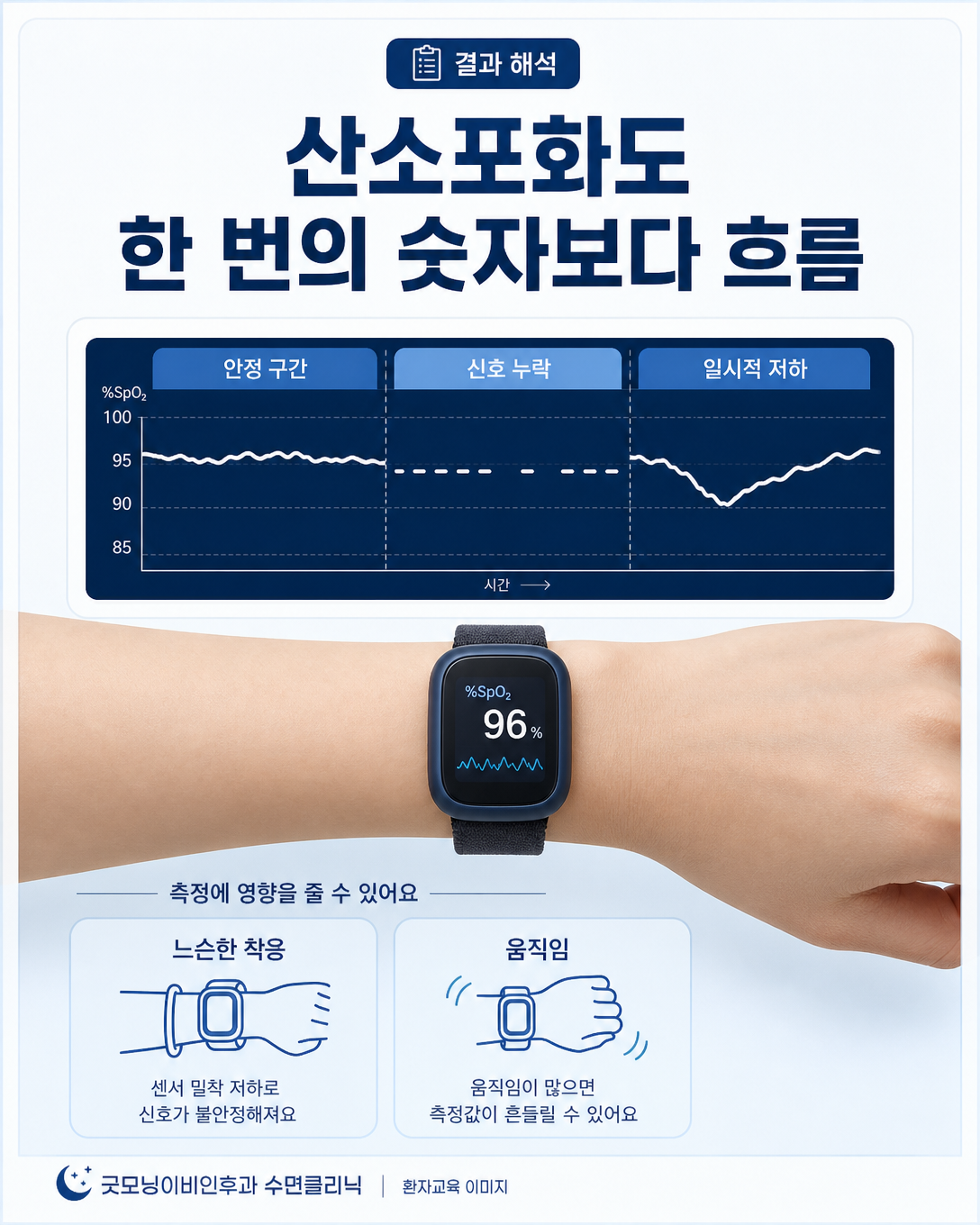 손목 산소포화도 그래프의 흐름과 측정 오류 가능성을 설명하는 이미지