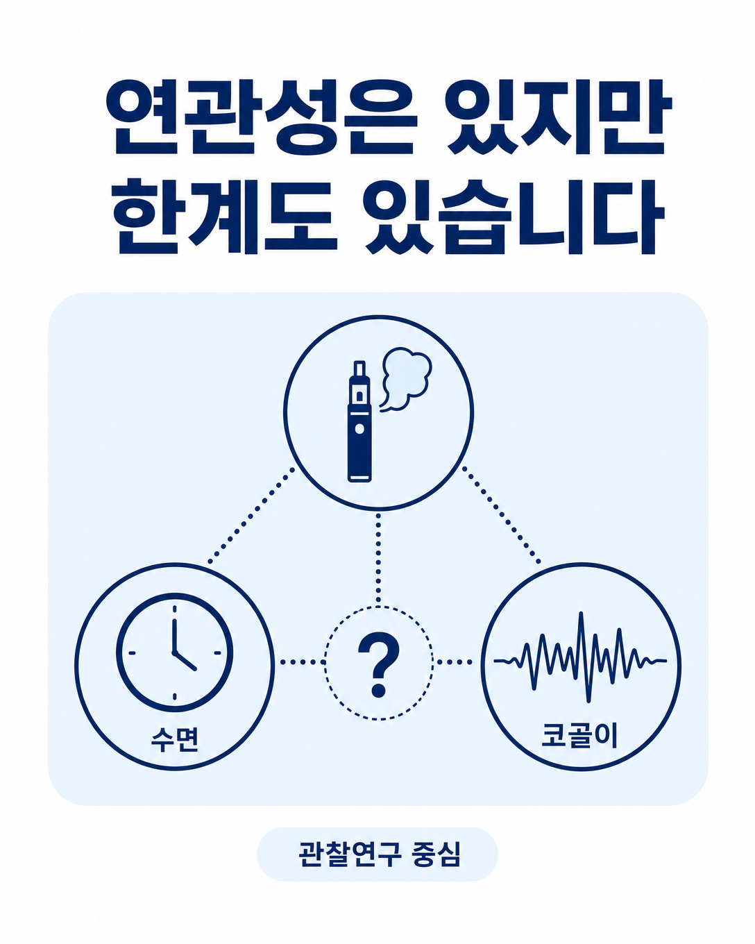 전자담배와 수면 문제의 연관성과 관찰연구의 한계를 함께 보여주는 근거 해석 도식